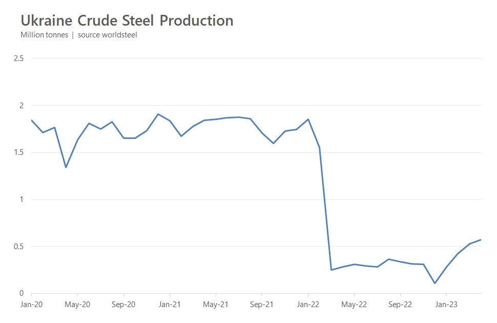Graph of Ukrainian crude steel production showing a collapse in 2022 volumes