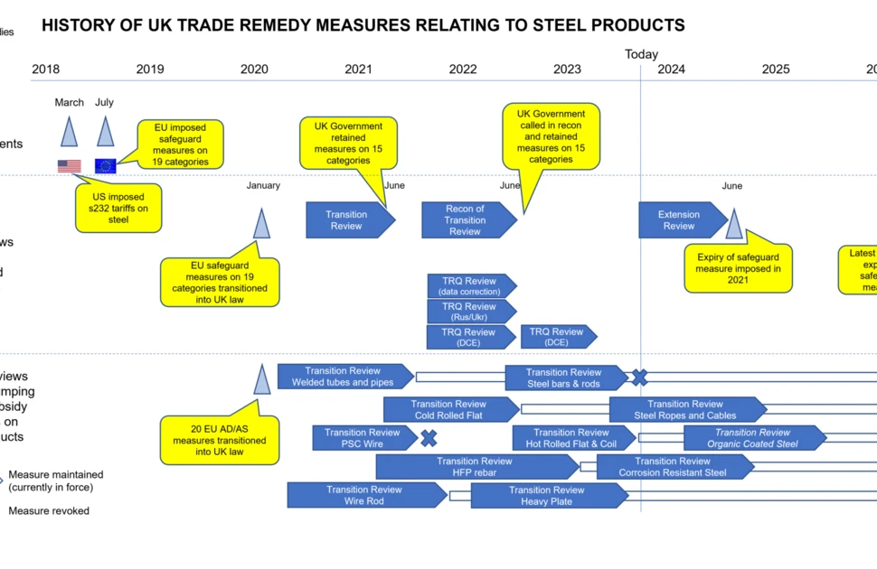 History of UK Trade Remedy Measures Relating to Steel graphic. Credit: Trade and Remedies Authority (TRA)