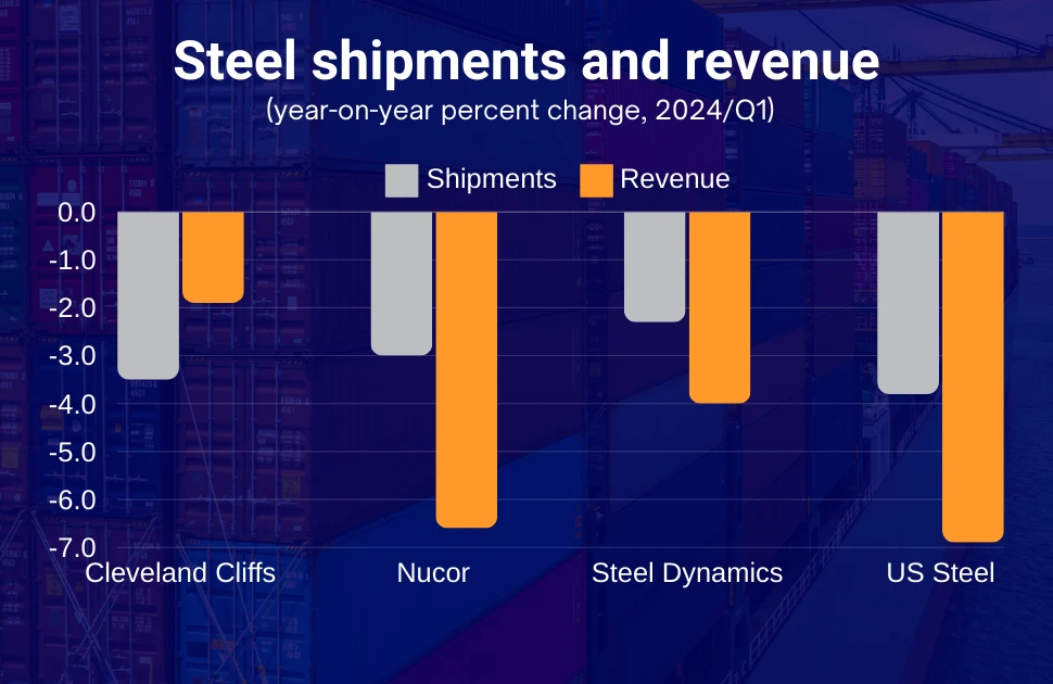 Steel shipments v revenue chart for US steelmakers Nucor, Cleveland-Cliffs, Steel Dynamics and US Steel, Q1 2024
