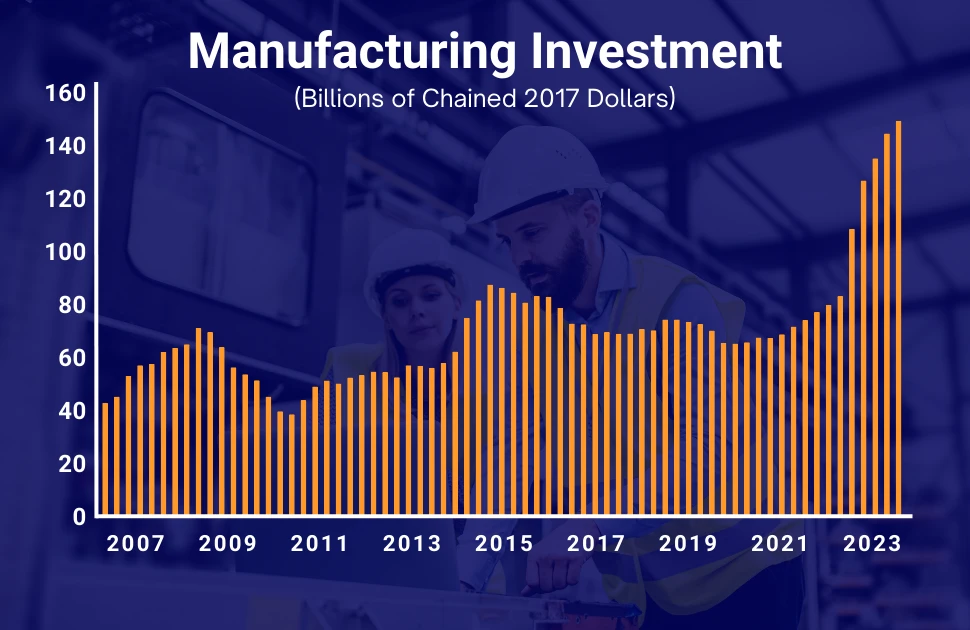 Chart detailing US manufacturing investment data from the US Bureau of Economic Analysis