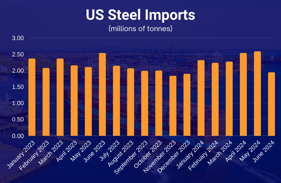 Chart showing the movement in US import volumes (US Census Bureau data)