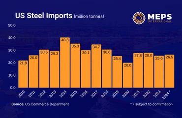 Preliminary United States steel import data for 2024 indicates rising volumes