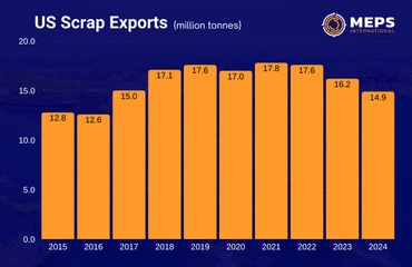 US Census Bureau data: steel scrap exports from the United States, 2015-2024