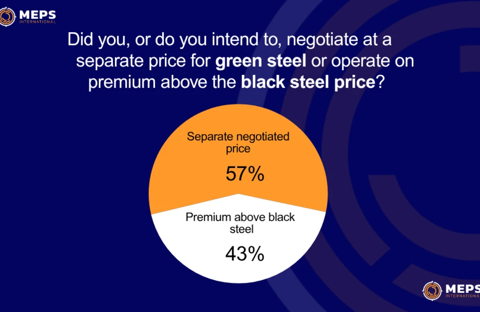 The majority of buyers told MEPS's Green Steel Survey that they had agreed a separately negotiated price for their low emissions material