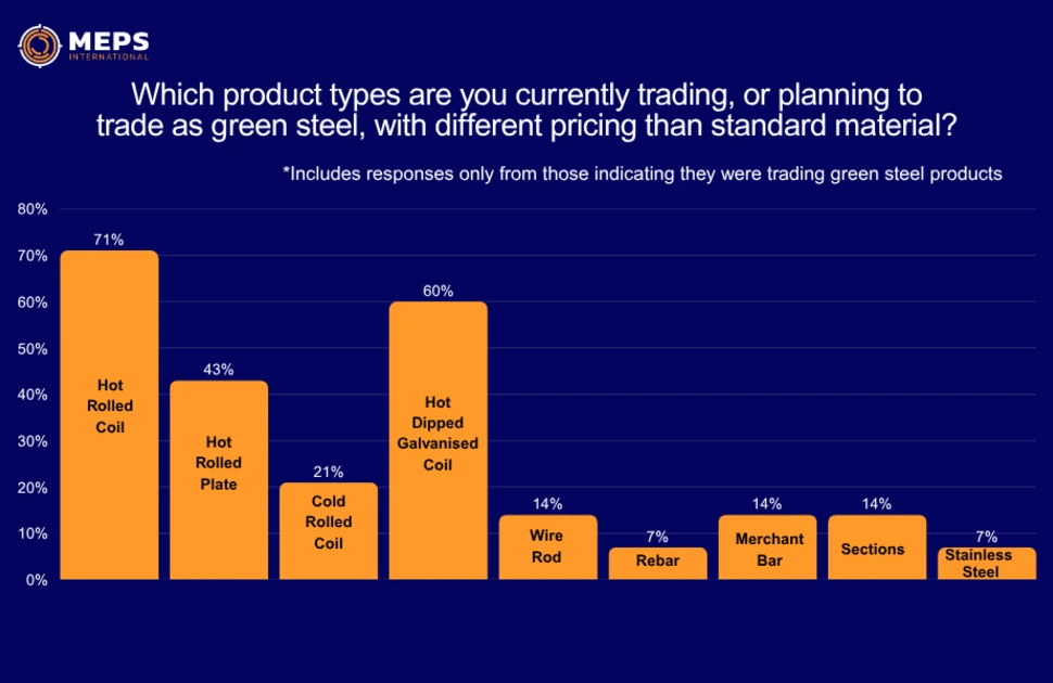 Flat products currently dominate the green steel market, the results of MEPS's Green Steel Survey show