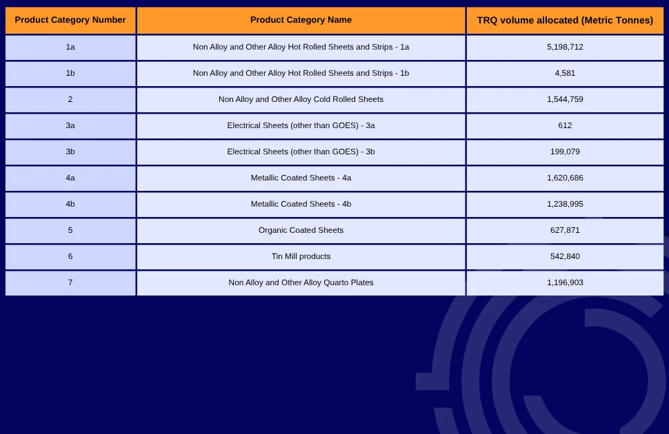 Page 1: the European Commission's proposed tariff-free steel import quotas, by product type