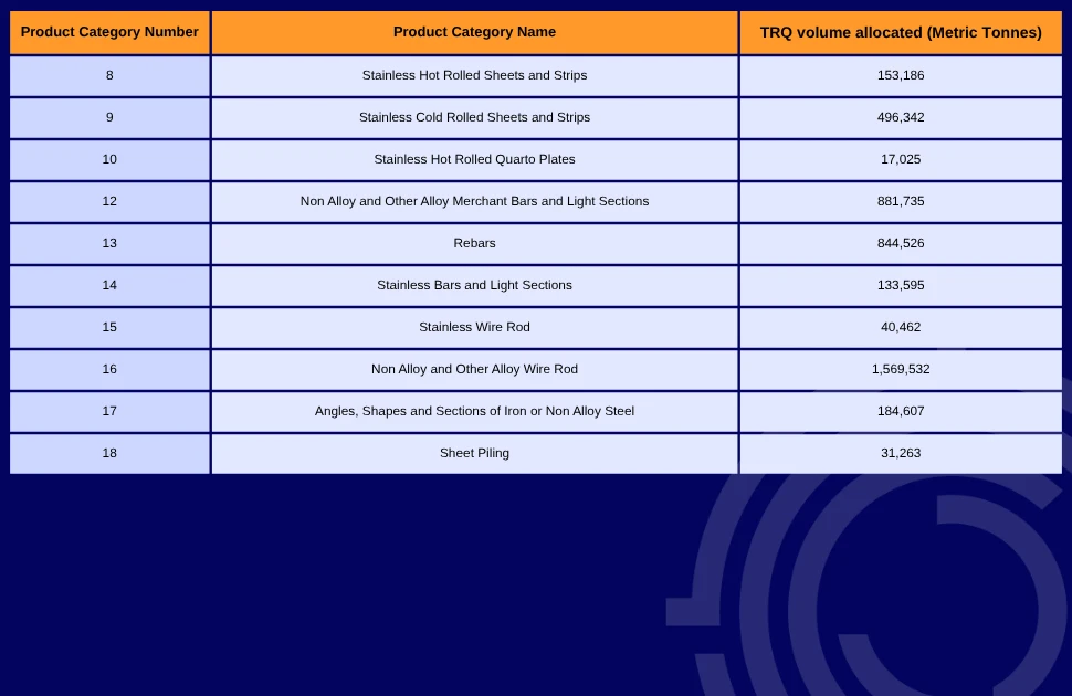 Page 2: the European Commission's proposed tariff-free steel import quotas, by product type