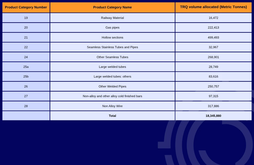 Page 3: the European Commission's proposed tariff-free steel import quotas, by product type