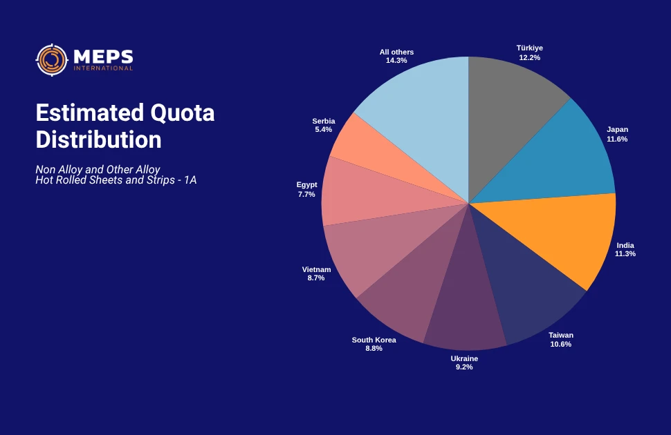MEPS analysis: estimated EU steel import quota distribution, from July 1, 2026