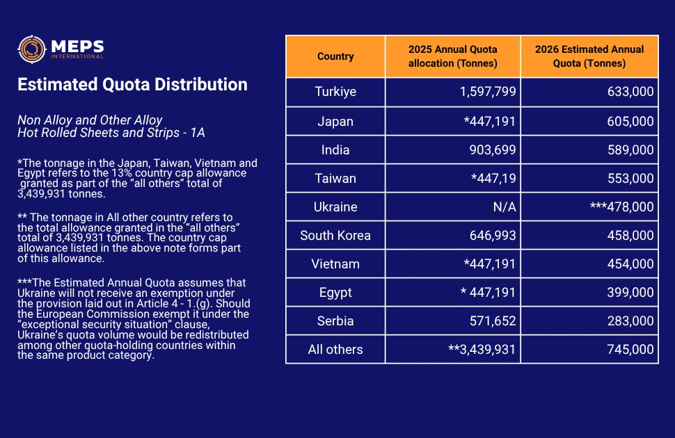 MEPS analysis: estimated EU steel import quota distribution, in numbers, from July 1, 2026