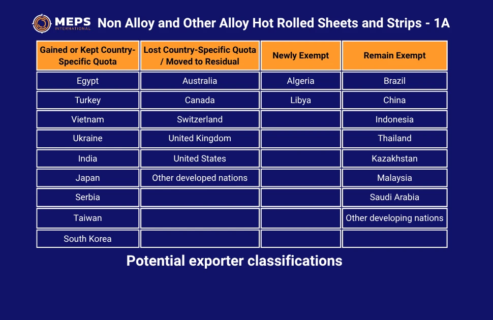 MEPS analysis: how exporter classifications may change under the EU's proposed 2026 steel import quota frameworks