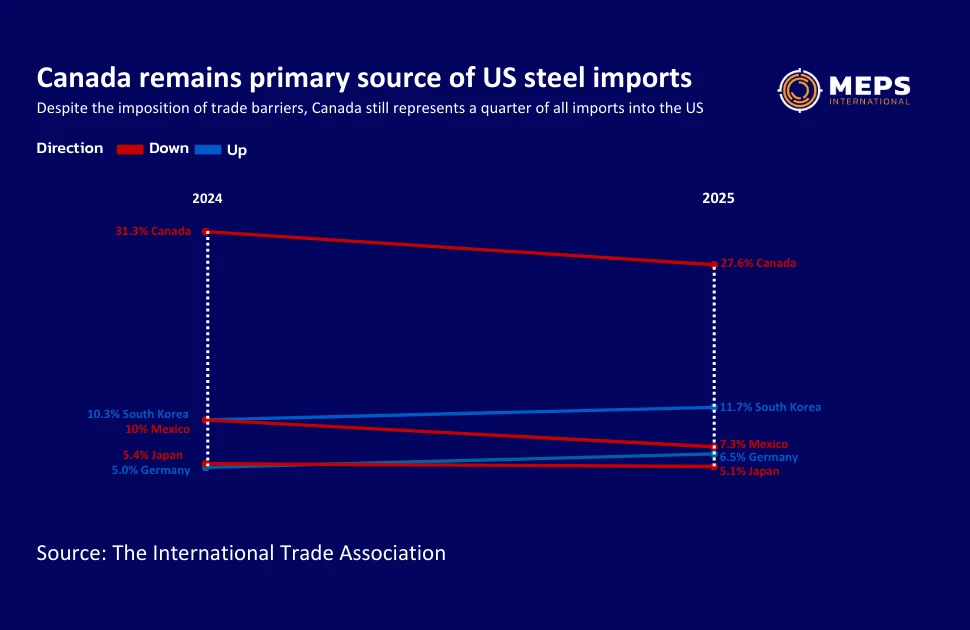 Major sources' shifting share of US steel imports