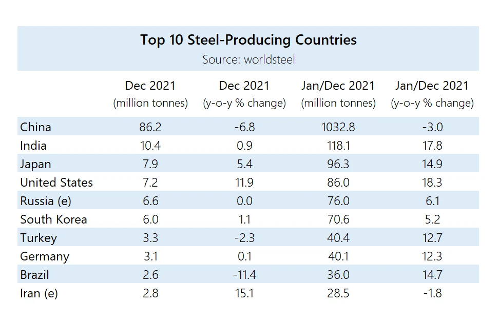 table for top 10 steel producing countries 