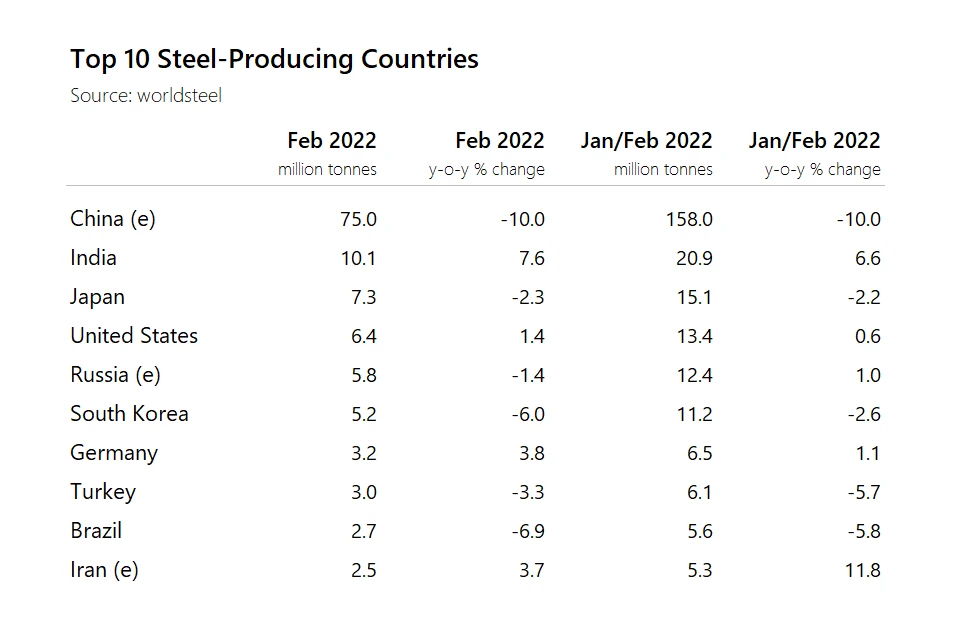 table of top 10 steel producing companies 