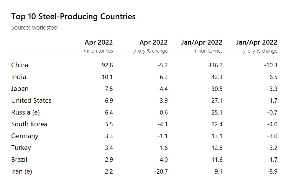 Steel Producing countries table data 