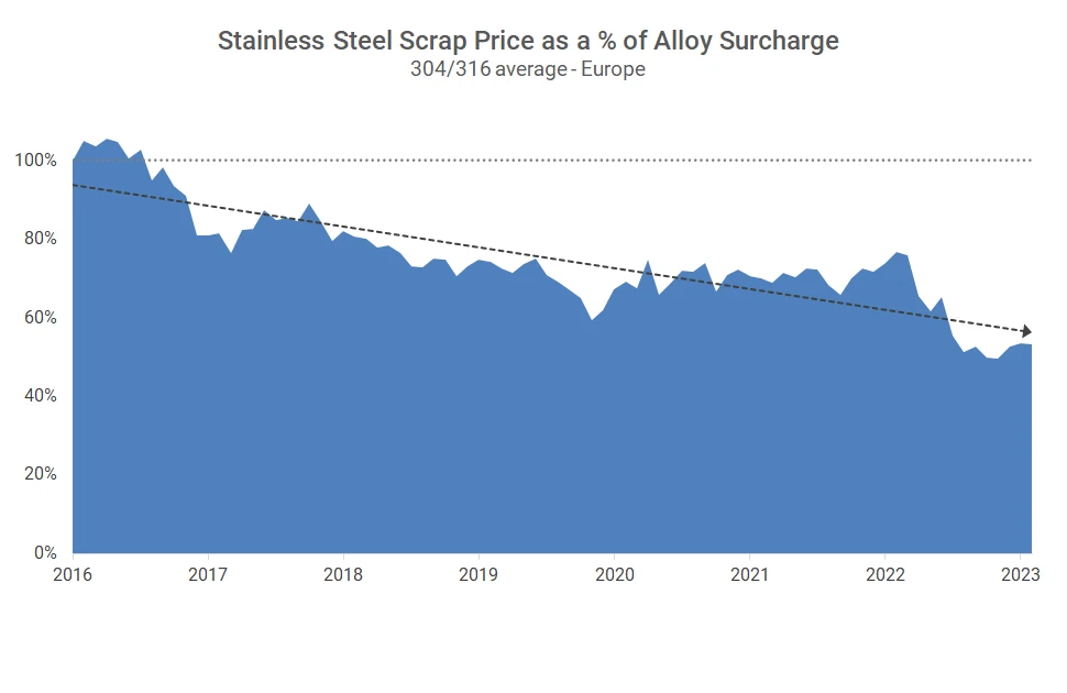 Effective price & alloy surcharge