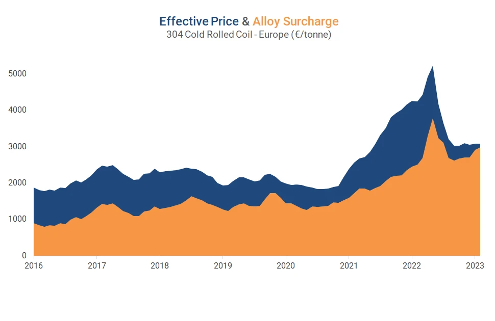 Stainless scrap as percentage of alloy surcharge
